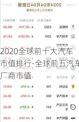 2020全球前十大汽车市值排行-全球前五汽车厂商市值