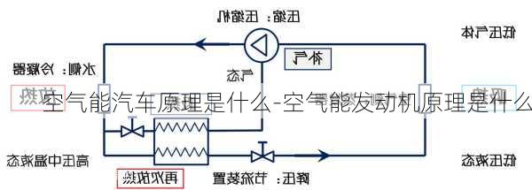 空气能汽车原理是什么-空气能发动机原理是什么