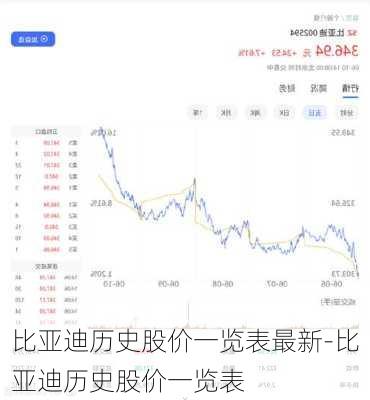 比亚迪历史股价一览表最新-比亚迪历史股价一览表