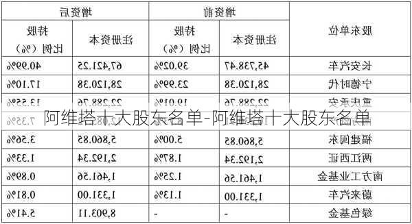 阿维塔十大股东名单-阿维塔十大股东名单