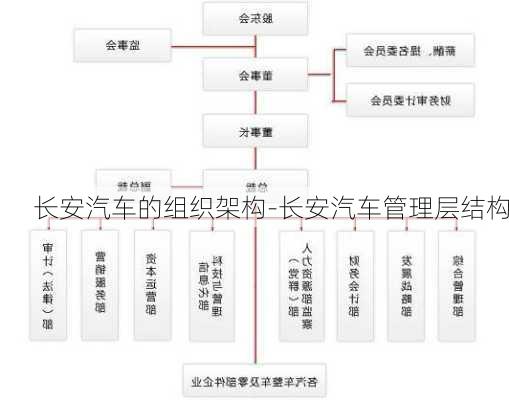 长安汽车的组织架构-长安汽车管理层结构