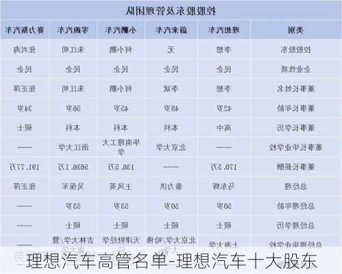 理想汽车高管名单-理想汽车十大股东