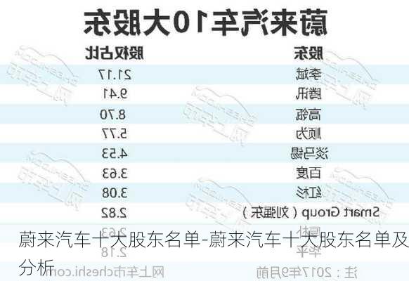 蔚来汽车十大股东名单-蔚来汽车十大股东名单及分析