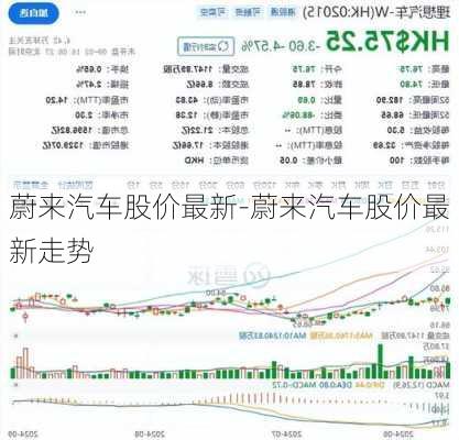 蔚来汽车股价最新-蔚来汽车股价最新走势