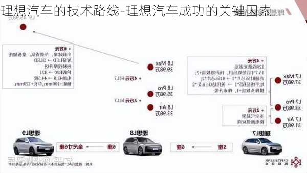 理想汽车的技术路线-理想汽车成功的关键因素