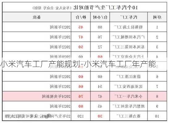 小米汽车工厂产能规划-小米汽车工厂年产能