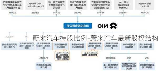 蔚来汽车持股比例-蔚来汽车最新股权结构