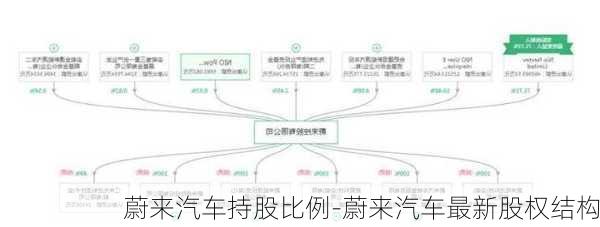 蔚来汽车持股比例-蔚来汽车最新股权结构