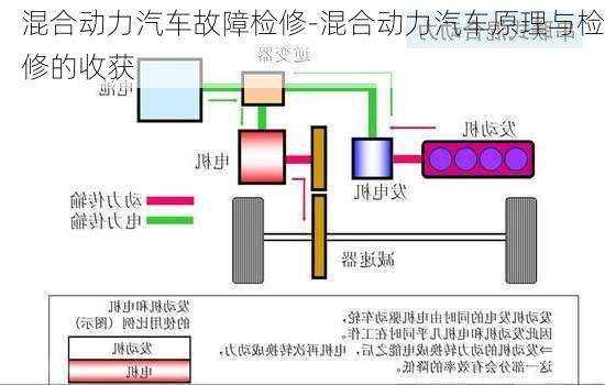 混合动力汽车故障检修-混合动力汽车原理与检修的收获