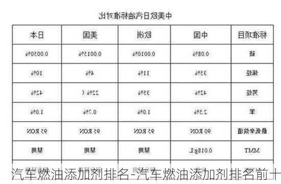 汽车燃油添加剂排名-汽车燃油添加剂排名前十