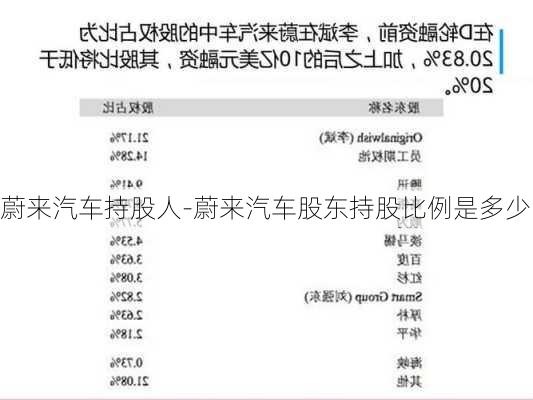 蔚来汽车持股人-蔚来汽车股东持股比例是多少