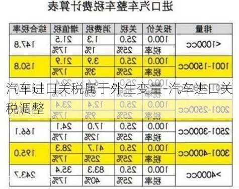 汽车进口关税属于外生变量-汽车进口关税调整