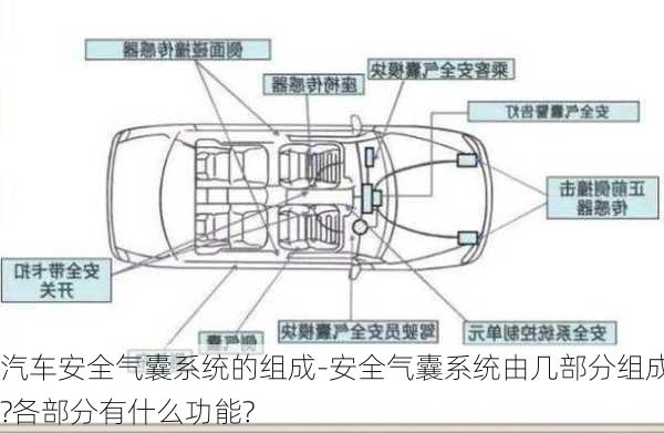 汽车安全气囊系统的组成-安全气囊系统由几部分组成?各部分有什么功能?