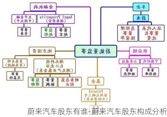 蔚来汽车股东有谁-蔚来汽车股东构成分析