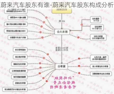 蔚来汽车股东有谁-蔚来汽车股东构成分析