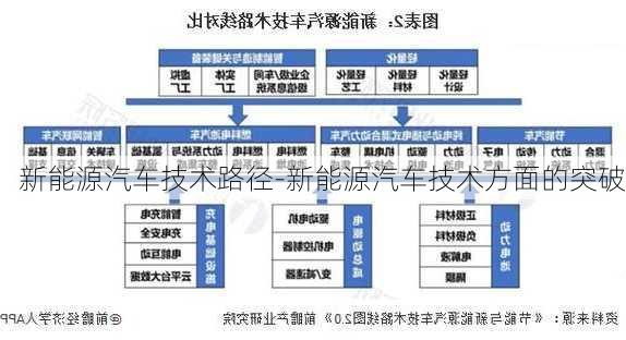 新能源汽车技术路径-新能源汽车技术方面的突破