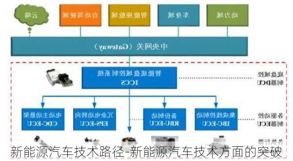 新能源汽车技术路径-新能源汽车技术方面的突破