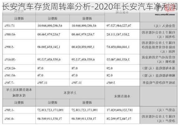 长安汽车存货周转率分析-2020年长安汽车净利润