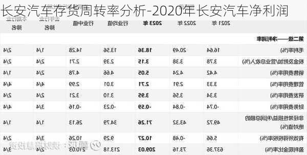 长安汽车存货周转率分析-2020年长安汽车净利润