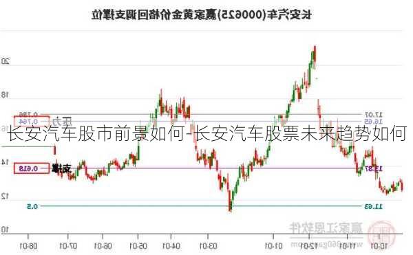 长安汽车股市前景如何-长安汽车股票未来趋势如何