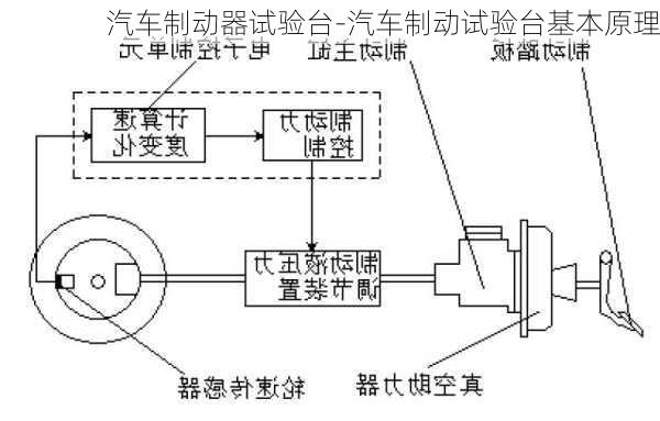 汽车制动器试验台-汽车制动试验台基本原理