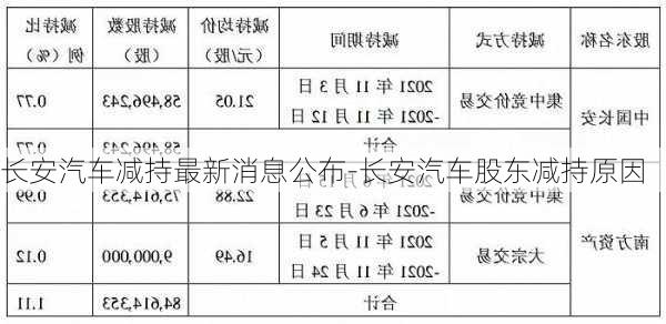 长安汽车减持最新消息公布-长安汽车股东减持原因