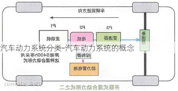 汽车动力系统分类-汽车动力系统的概念