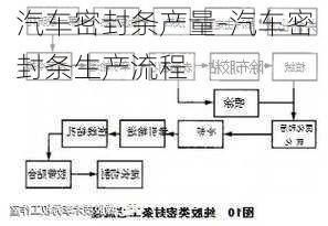 汽车密封条产量-汽车密封条生产流程