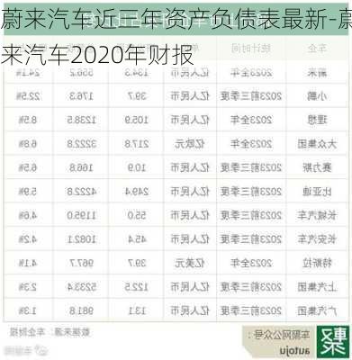 蔚来汽车近三年资产负债表最新-蔚来汽车2020年财报