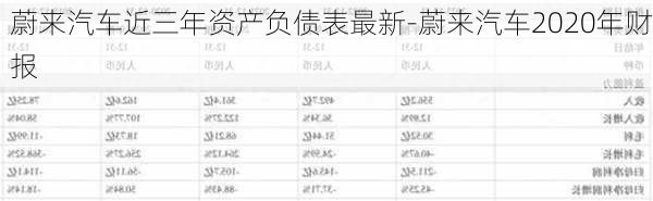 蔚来汽车近三年资产负债表最新-蔚来汽车2020年财报