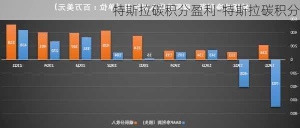 特斯拉碳积分盈利-特斯拉碳积分