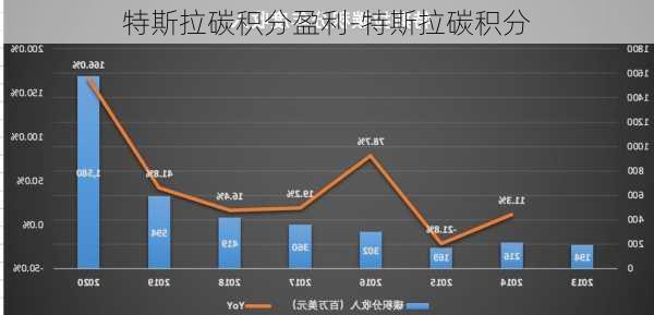 特斯拉碳积分盈利-特斯拉碳积分