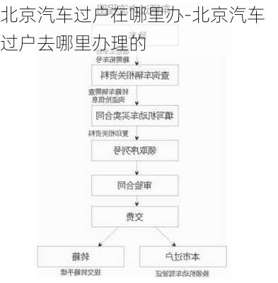 北京汽车过户在哪里办-北京汽车过户去哪里办理的