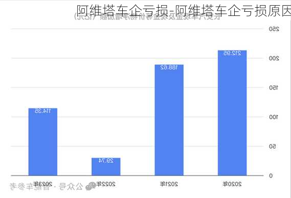 阿维塔车企亏损-阿维塔车企亏损原因