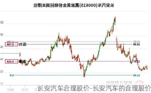 长安汽车合理股价-长安汽车的合理股价