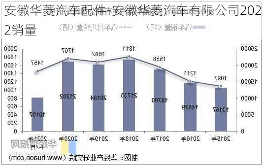 安徽华菱汽车配件-安徽华菱汽车有限公司2022销量