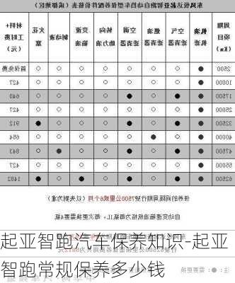 起亚智跑汽车保养知识-起亚智跑常规保养多少钱