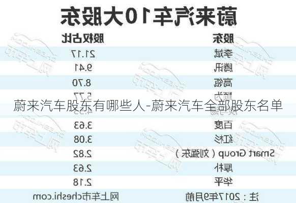 蔚来汽车股东有哪些人-蔚来汽车全部股东名单