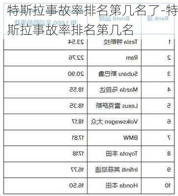 特斯拉事故率排名第几名了-特斯拉事故率排名第几名