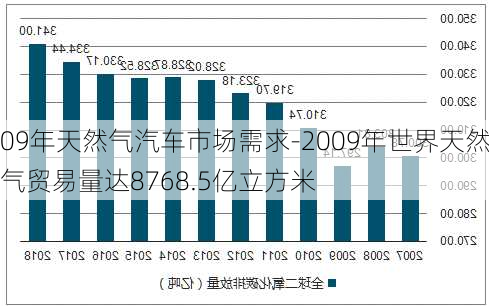 09年天然气汽车市场需求-2009年世界天然气贸易量达8768.5亿立方米