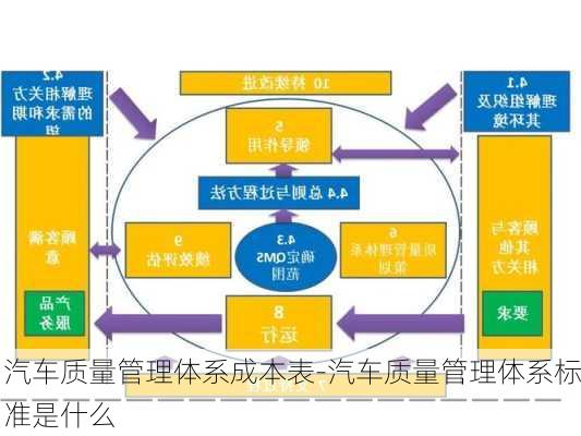 汽车质量管理体系成本表-汽车质量管理体系标准是什么