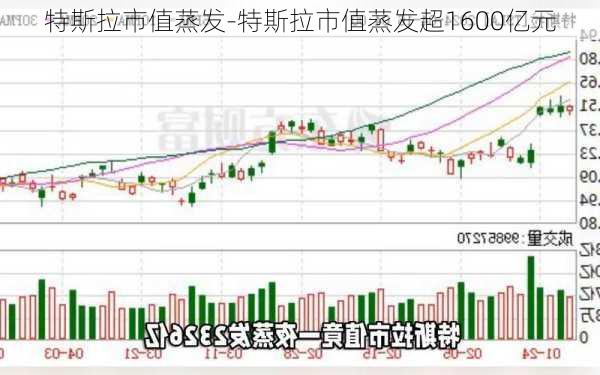 特斯拉市值蒸发-特斯拉市值蒸发超1600亿元