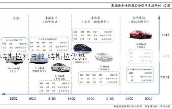 特斯拉利与弊-特斯拉优势