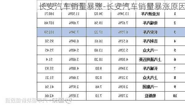 长安汽车销量暴涨-长安汽车销量暴涨原因