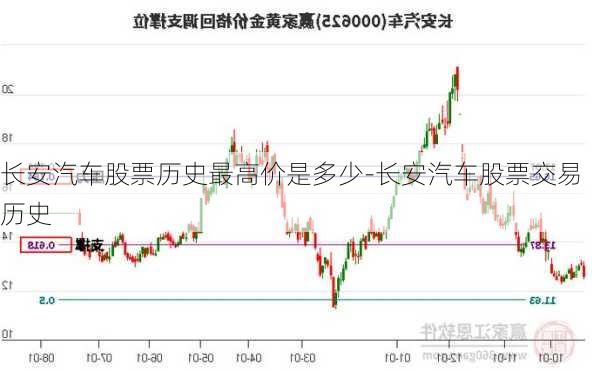 长安汽车股票历史最高价是多少-长安汽车股票交易历史