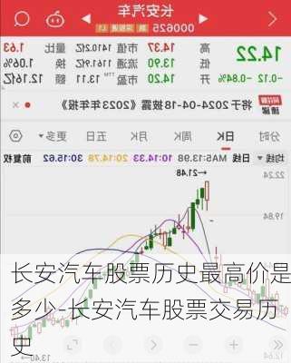 长安汽车股票历史最高价是多少-长安汽车股票交易历史