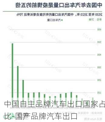 中国自主品牌汽车出口国家占比-国产品牌汽车出口