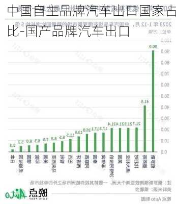 中国自主品牌汽车出口国家占比-国产品牌汽车出口