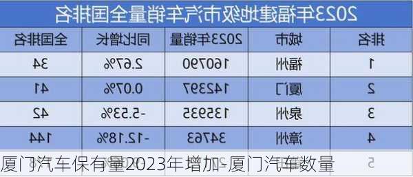 厦门汽车保有量2023年增加-厦门汽车数量