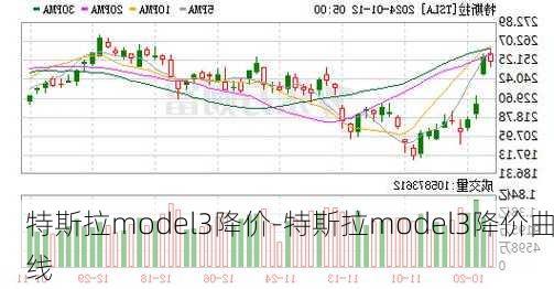 特斯拉model3降价-特斯拉model3降价曲线